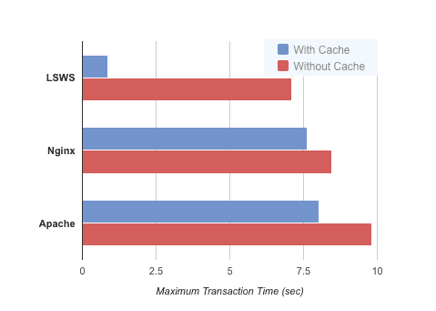 The Results: 50 Users Each Accessing 10 Random Pages